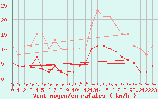 Courbe de la force du vent pour Le Luc (83)