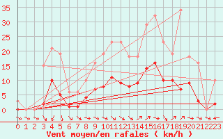 Courbe de la force du vent pour Valleroy (54)