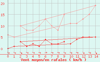 Courbe de la force du vent pour Besson - Chassignolles (03)