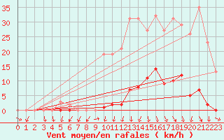 Courbe de la force du vent pour Gjilan (Kosovo)