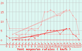 Courbe de la force du vent pour Sainte-Ouenne (79)