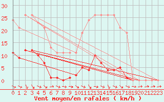Courbe de la force du vent pour Frontenay (79)