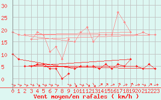 Courbe de la force du vent pour Gurande (44)