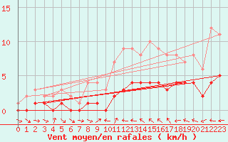 Courbe de la force du vent pour Pontecorvo (It)