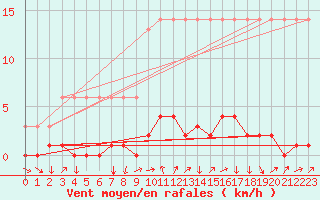 Courbe de la force du vent pour Saverdun (09)