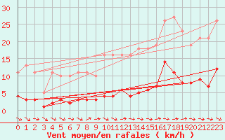 Courbe de la force du vent pour Agde (34)