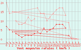 Courbe de la force du vent pour Saint-Cyprien (66)