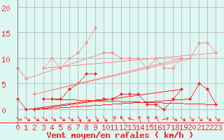 Courbe de la force du vent pour Le Luc (83)
