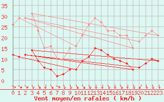 Courbe de la force du vent pour Petiville (76)