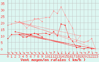 Courbe de la force du vent pour Pomrols (34)