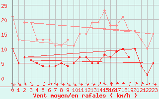 Courbe de la force du vent pour Pomrols (34)