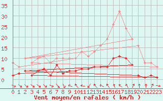 Courbe de la force du vent pour Le Luc (83)