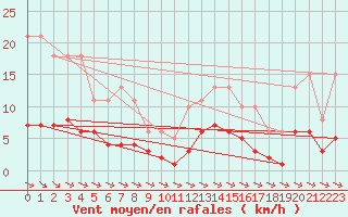 Courbe de la force du vent pour Pirou (50)