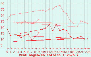 Courbe de la force du vent pour Badajoz