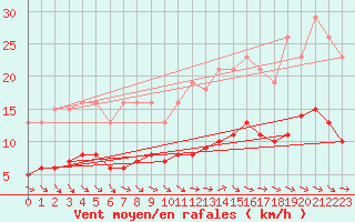 Courbe de la force du vent pour Saint-Michel-Mont-Mercure (85)