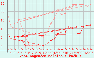 Courbe de la force du vent pour Gurande (44)