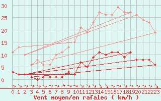 Courbe de la force du vent pour Verneuil (78)