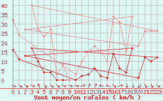 Courbe de la force du vent pour Pomrols (34)