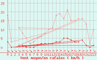 Courbe de la force du vent pour Bouligny (55)