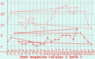 Courbe de la force du vent pour Avila - La Colilla (Esp)