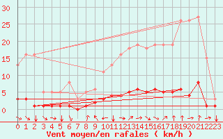 Courbe de la force du vent pour Champtercier (04)