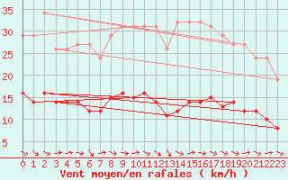 Courbe de la force du vent pour Gruissan (11)
