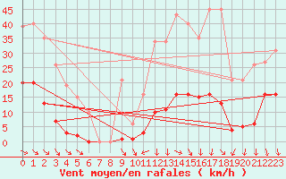 Courbe de la force du vent pour Vias (34)