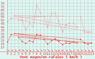 Courbe de la force du vent pour Malbosc (07)