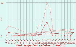 Courbe de la force du vent pour Lobbes (Be)
