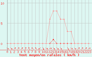 Courbe de la force du vent pour Mazres Le Massuet (09)