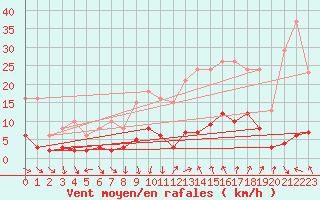 Courbe de la force du vent pour Als (30)