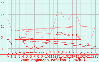 Courbe de la force du vent pour Renwez (08)