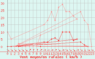 Courbe de la force du vent pour Berson (33)