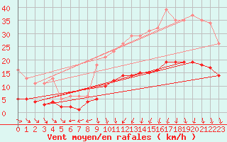 Courbe de la force du vent pour Mions (69)