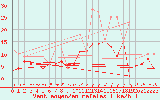 Courbe de la force du vent pour Gijon