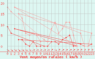 Courbe de la force du vent pour Anglars St-Flix(12)