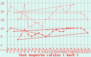 Courbe de la force du vent pour La Chapelle-Aubareil (24)
