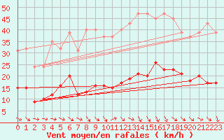 Courbe de la force du vent pour Sallles d