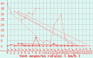 Courbe de la force du vent pour Bonnecombe - Les Salces (48)