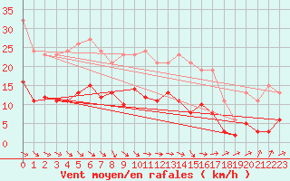 Courbe de la force du vent pour Anglars St-Flix(12)