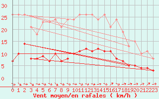 Courbe de la force du vent pour Sallles d