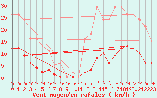 Courbe de la force du vent pour Mouilleron-le-Captif (85)