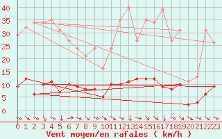 Courbe de la force du vent pour Ploeren (56)