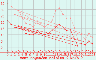 Courbe de la force du vent pour Mazres Le Massuet (09)