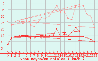 Courbe de la force du vent pour Buzenol (Be)
