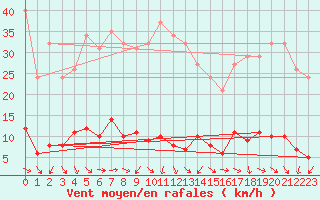 Courbe de la force du vent pour Lachamp Raphal (07)