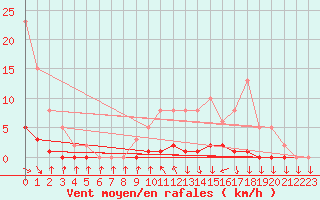 Courbe de la force du vent pour Sisteron (04)