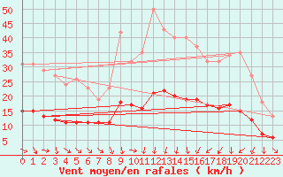 Courbe de la force du vent pour Saint-Jean-de-Vedas (34)