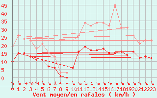 Courbe de la force du vent pour Mazres Le Massuet (09)