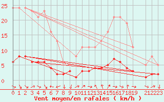 Courbe de la force du vent pour Sanary-sur-Mer (83)